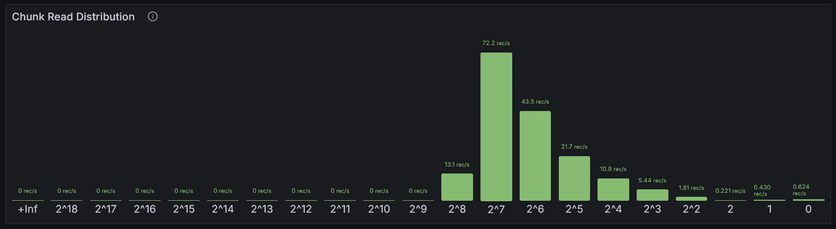Chunk Read Distribution