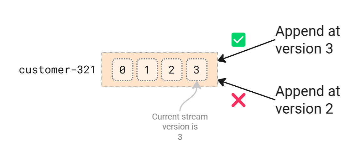 Optimistic concurrency